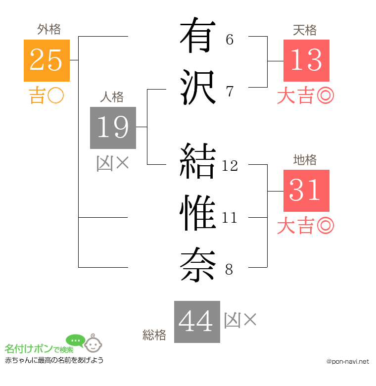 有沢 結惟奈さんの姓名判断結果