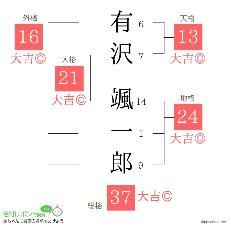 有沢 颯一郎さんの姓名判断結果