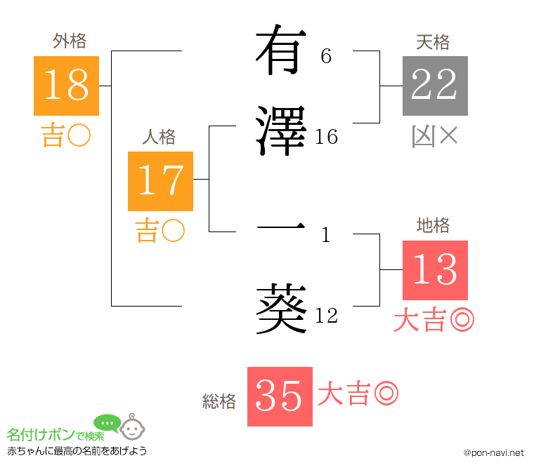 有澤 一葵さんの姓名判断結果