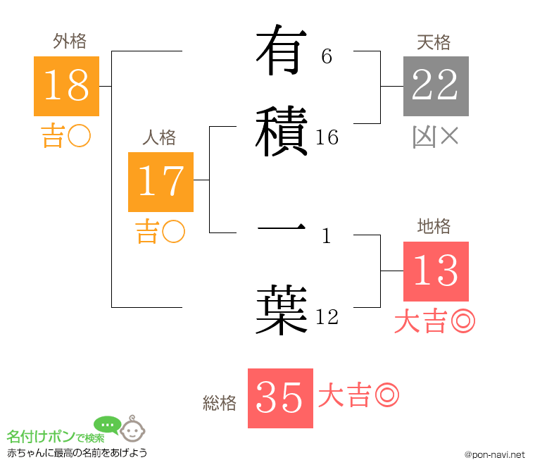 有積 一葉さんの姓名判断結果