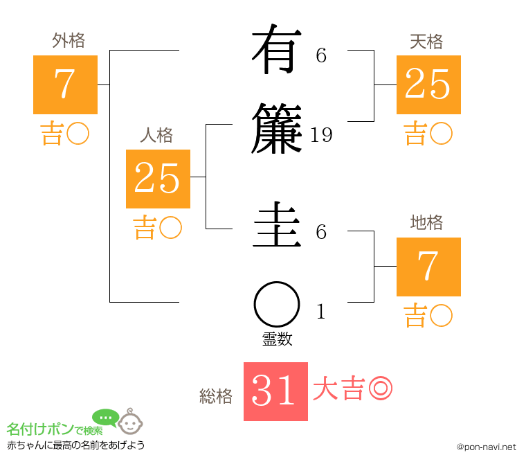 有簾 圭さんの姓名判断結果