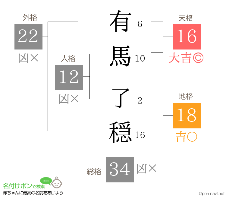 有馬 了穏さんの姓名判断結果