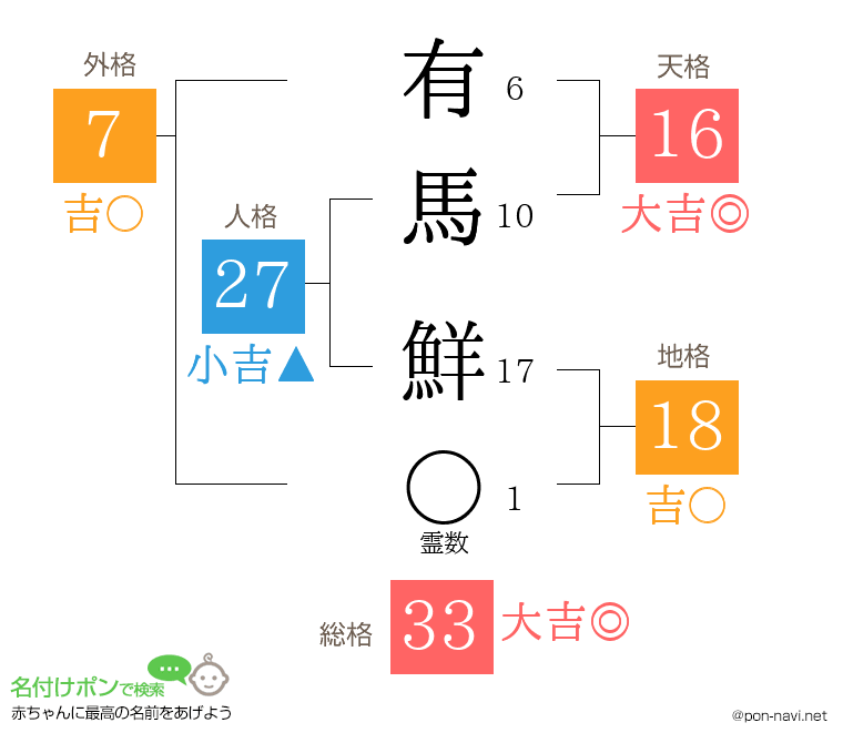 有馬 鮮さんの姓名判断結果