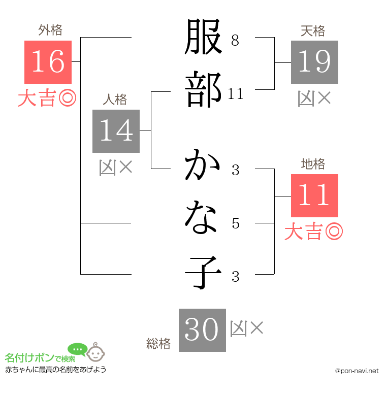 服部 かな子さんの姓名判断結果