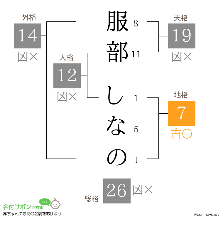 服部 しなのさんの姓名判断結果