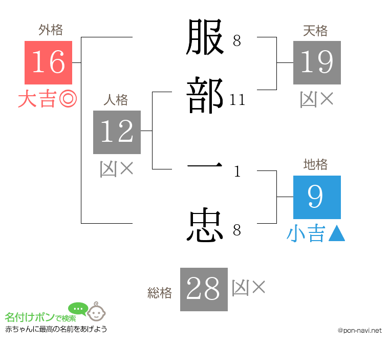 服部 一忠さんの姓名判断結果