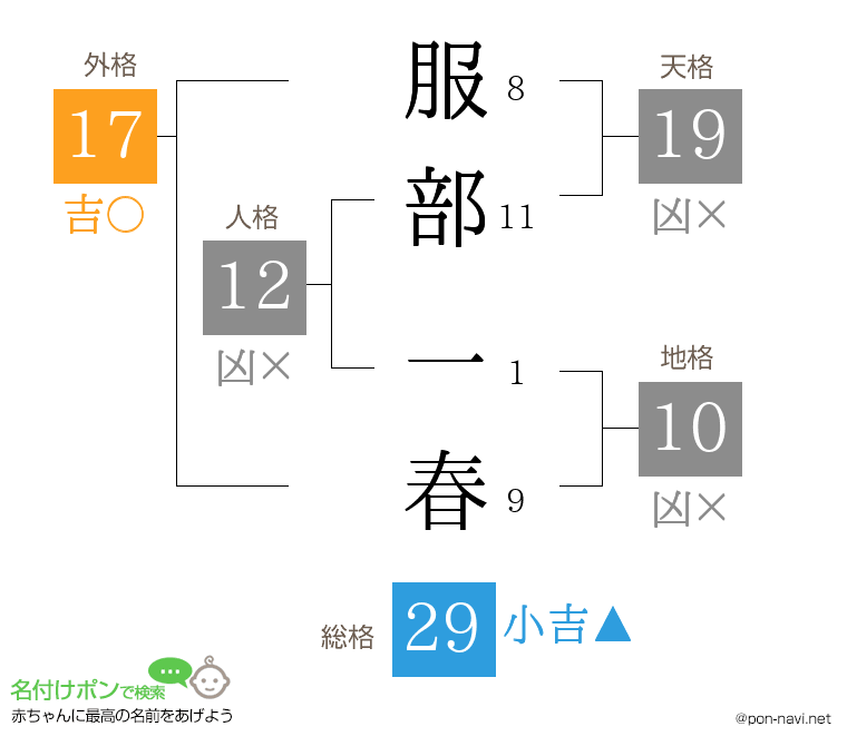 服部 一春さんの姓名判断結果