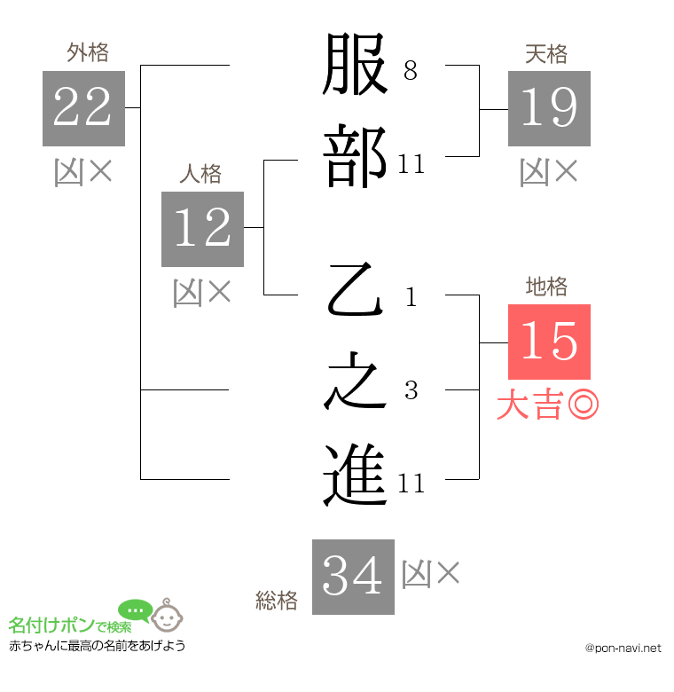 服部 乙之進さんの姓名判断結果