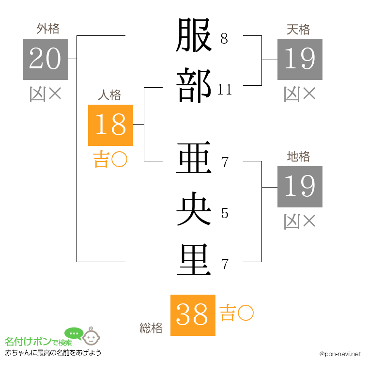 服部 亜央里さんの姓名判断結果
