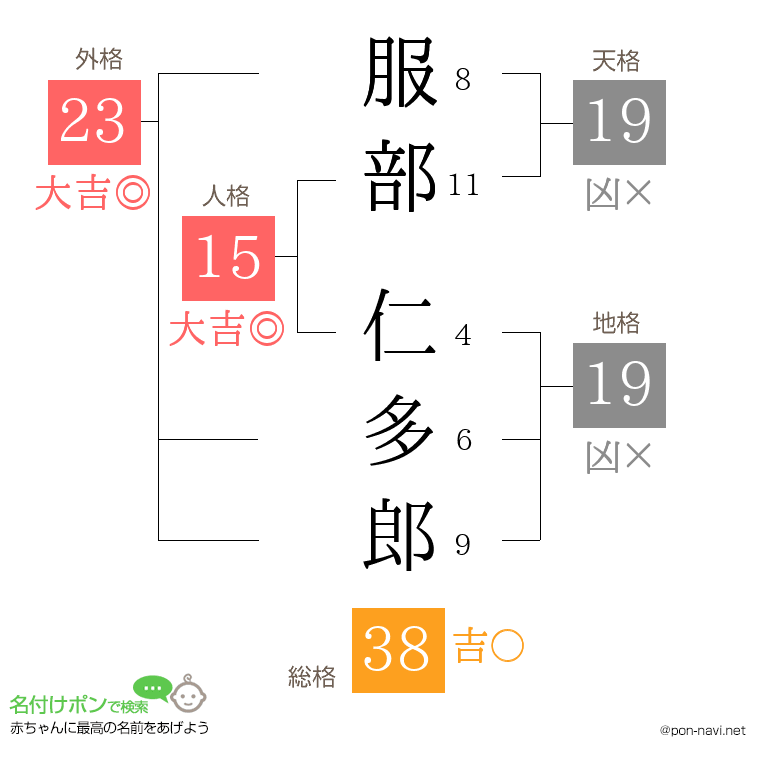 服部 仁多郎さんの姓名判断結果
