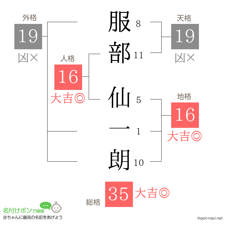服部 仙一朗さんの姓名判断結果