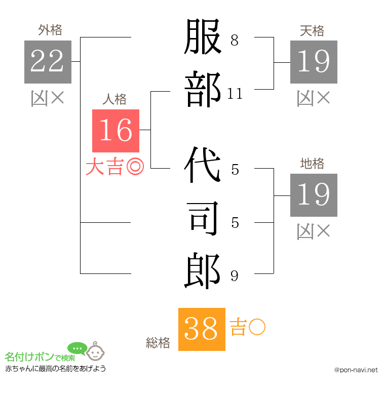 服部 代司郎さんの姓名判断結果