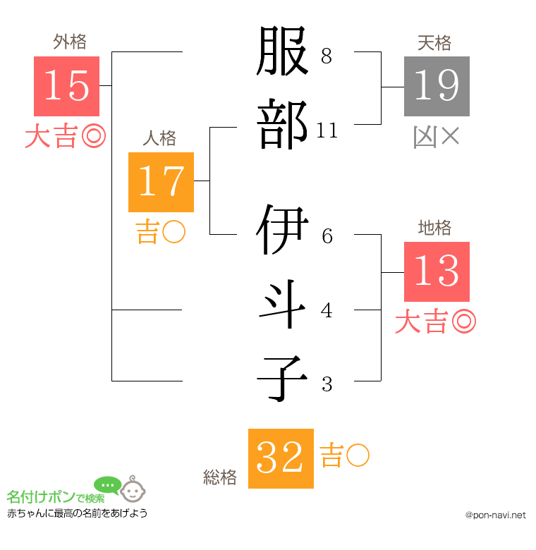 服部 伊斗子さんの姓名判断結果