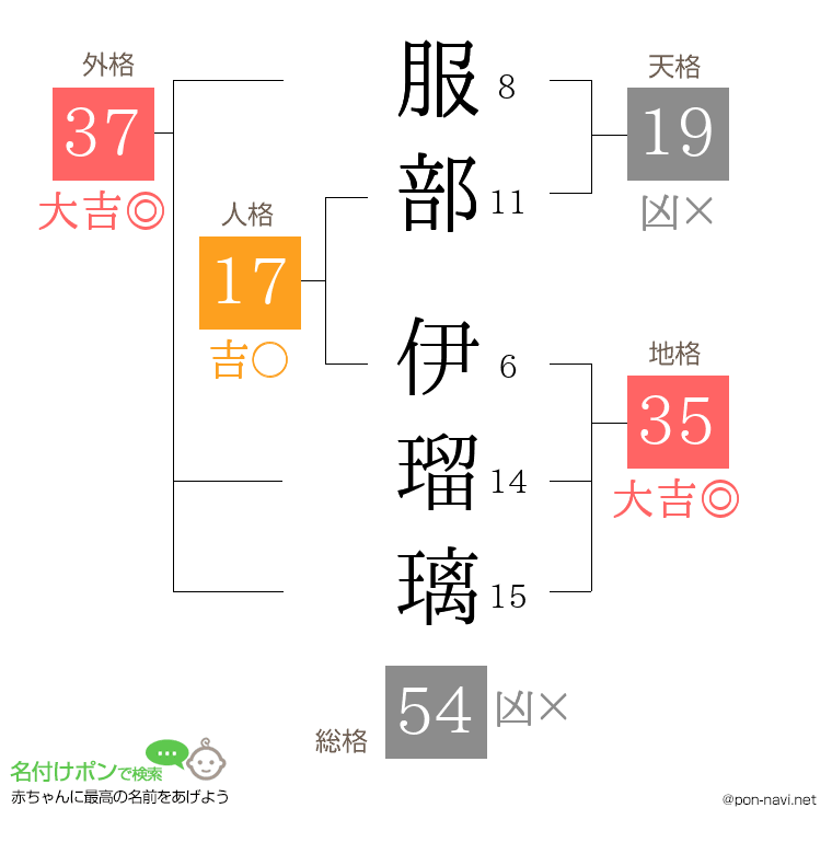 服部 伊瑠璃さんの姓名判断結果