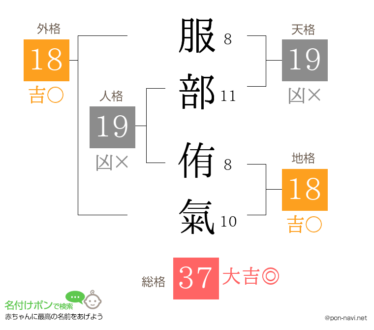 服部 侑氣さんの姓名判断結果