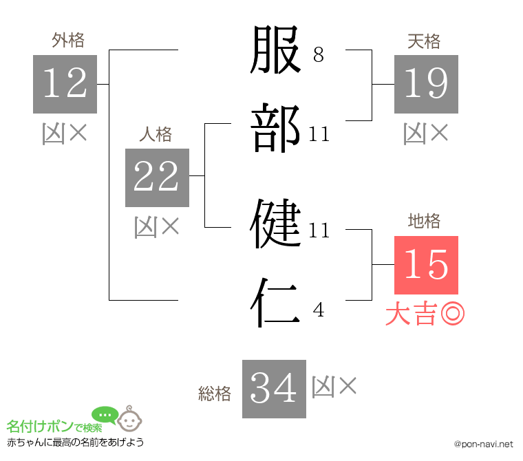 服部 健仁さんの姓名判断結果