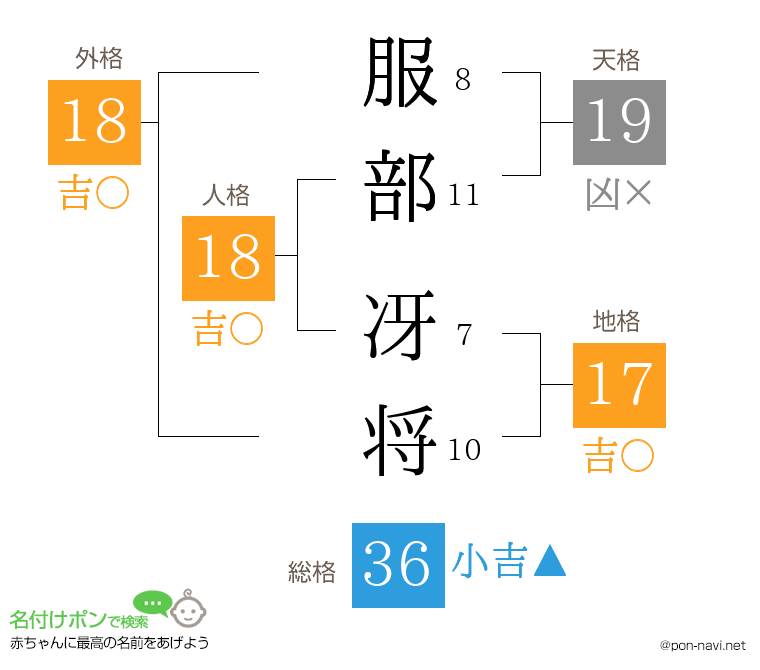 服部 冴将さんの姓名判断結果
