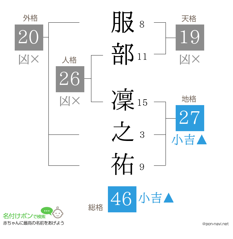 服部 凜之祐さんの姓名判断結果