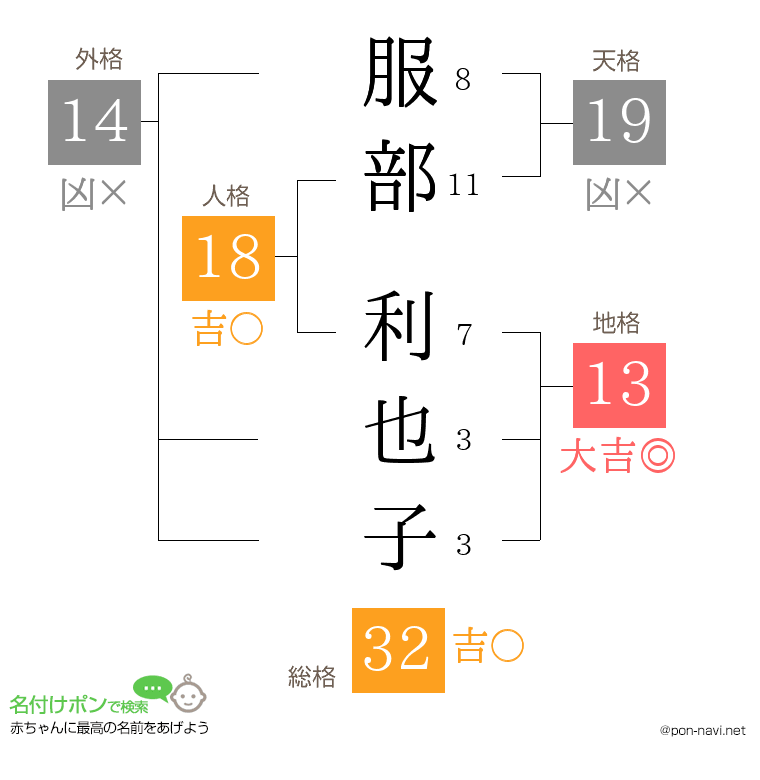 服部 利也子さんの姓名判断結果
