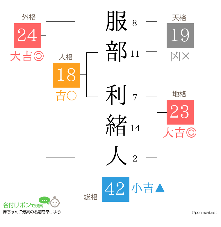 服部 利緒人さんの姓名判断結果