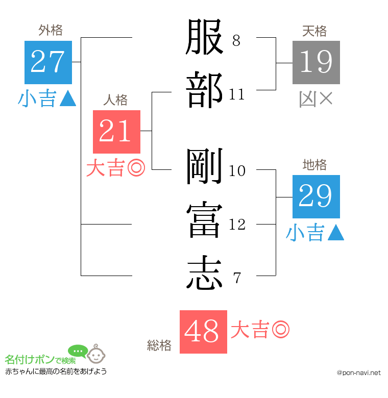 服部 剛富志さんの姓名判断結果