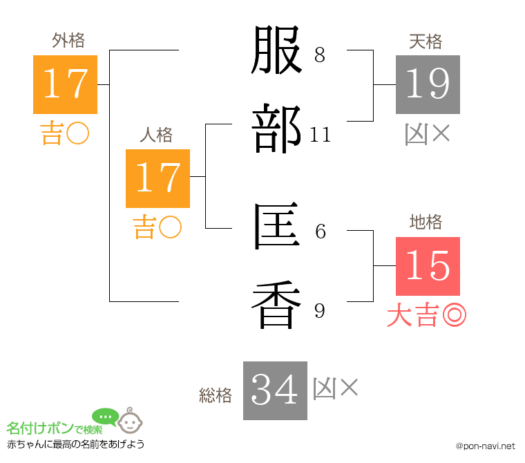 服部 匡香さんの姓名判断結果
