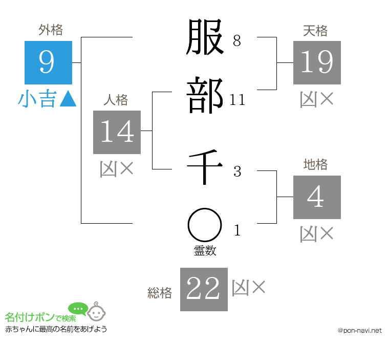 服部 千さんの姓名判断結果