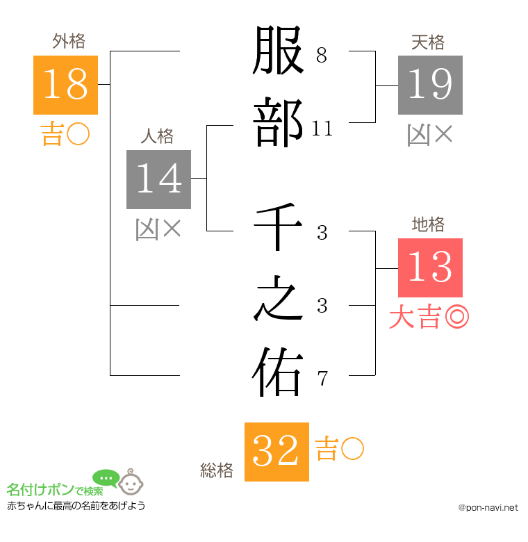 服部 千之佑さんの姓名判断結果