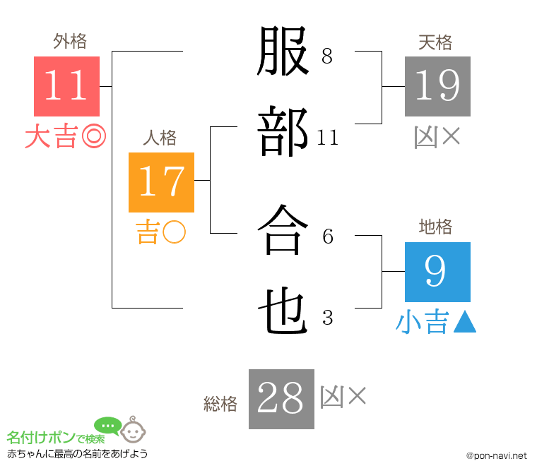 服部 合也さんの姓名判断結果