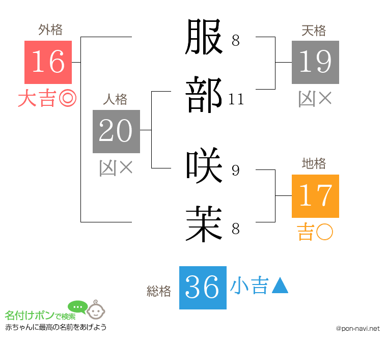 服部 咲茉さんの姓名判断結果