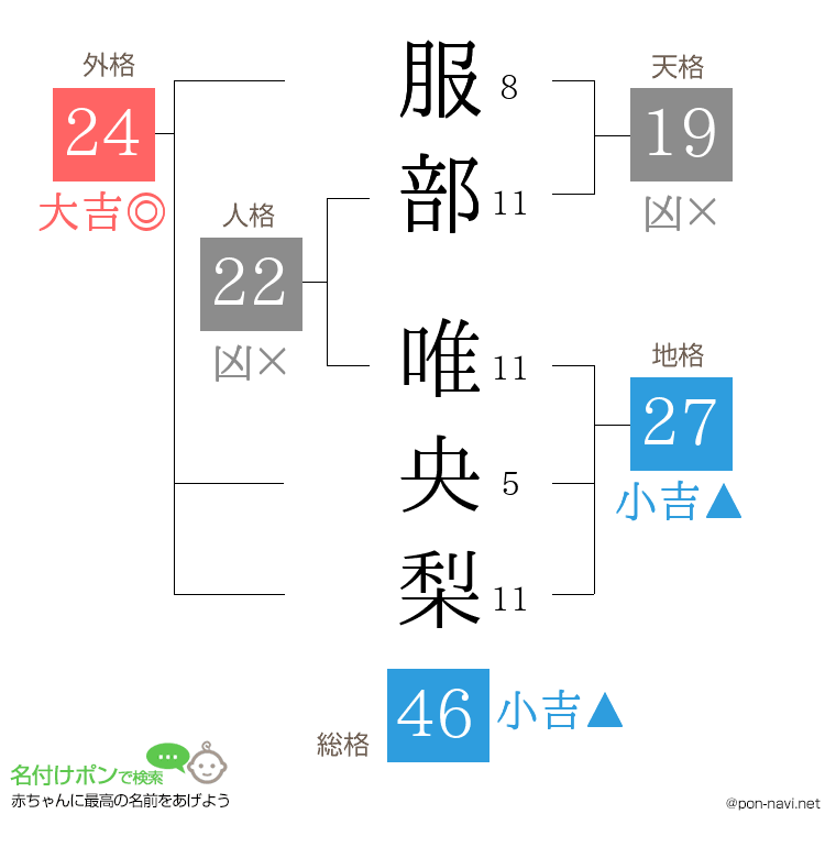 服部 唯央梨さんの姓名判断結果