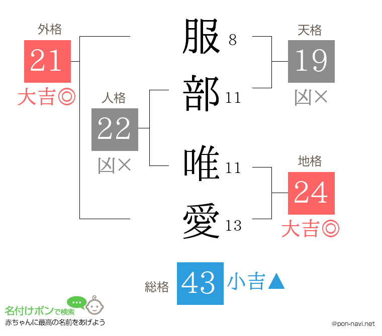 服部 唯愛さんの姓名判断結果