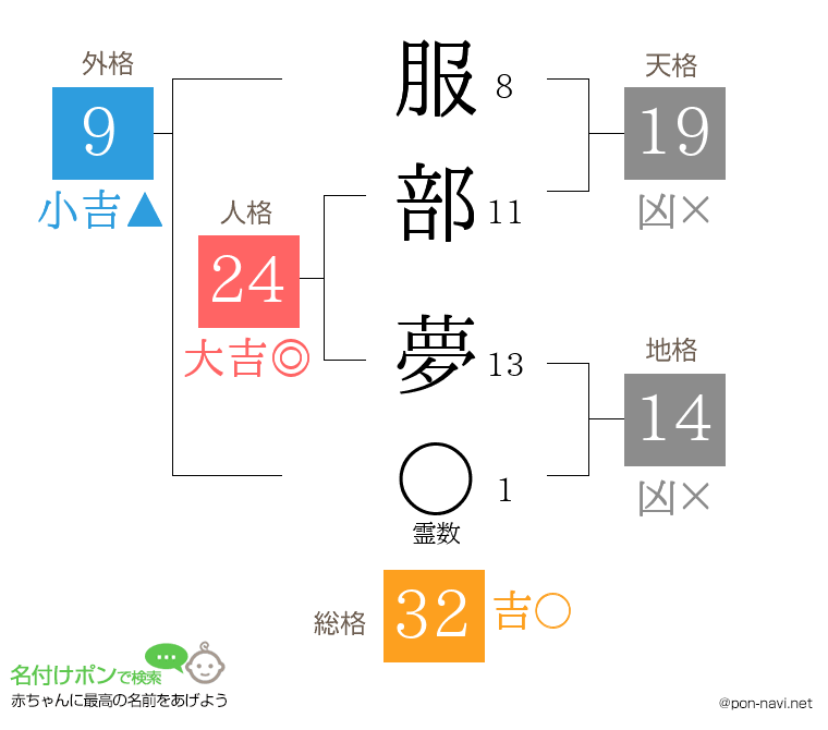 服部 夢さんの姓名判断結果