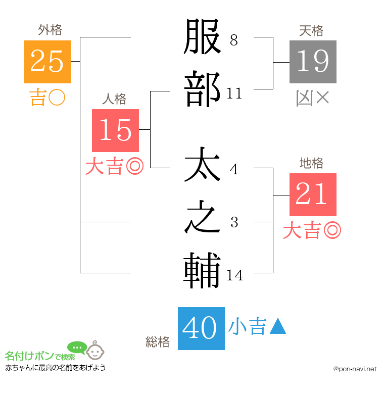 服部 太之輔さんの姓名判断結果