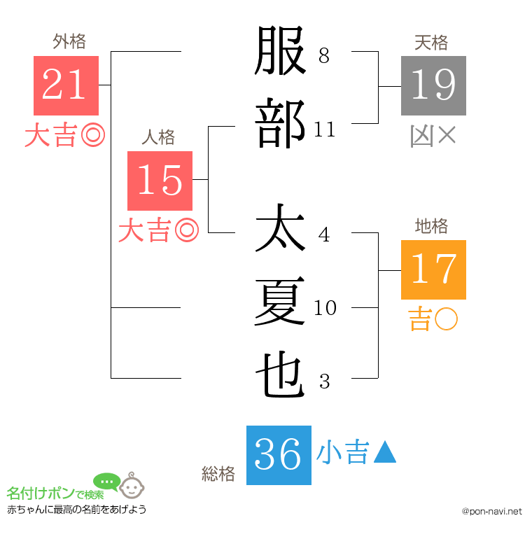 服部 太夏也さんの姓名判断結果
