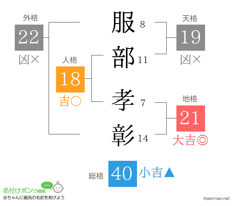 服部 孝彰さんの姓名判断結果