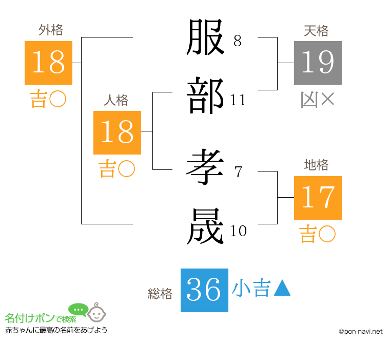 服部 孝晟さんの姓名判断結果