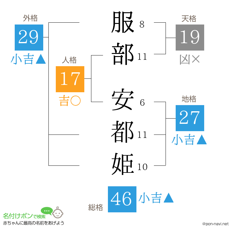 服部 安都姫さんの姓名判断結果