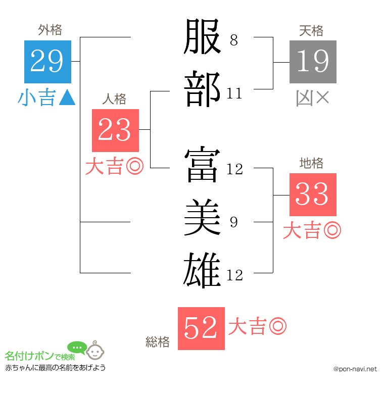 服部 富美雄さんの姓名判断結果