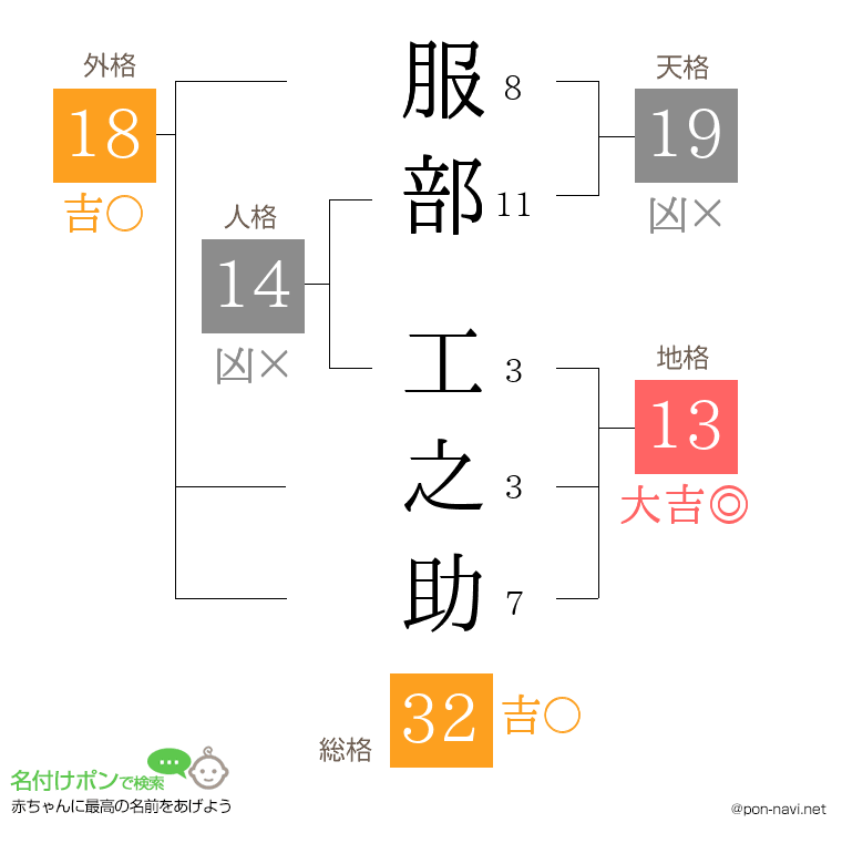 服部 工之助さんの姓名判断結果