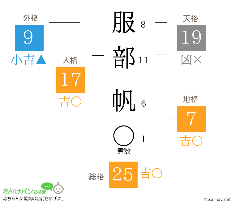 服部 帆さんの姓名判断結果