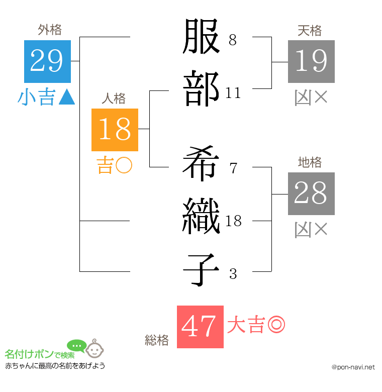 服部 希織子さんの姓名判断結果