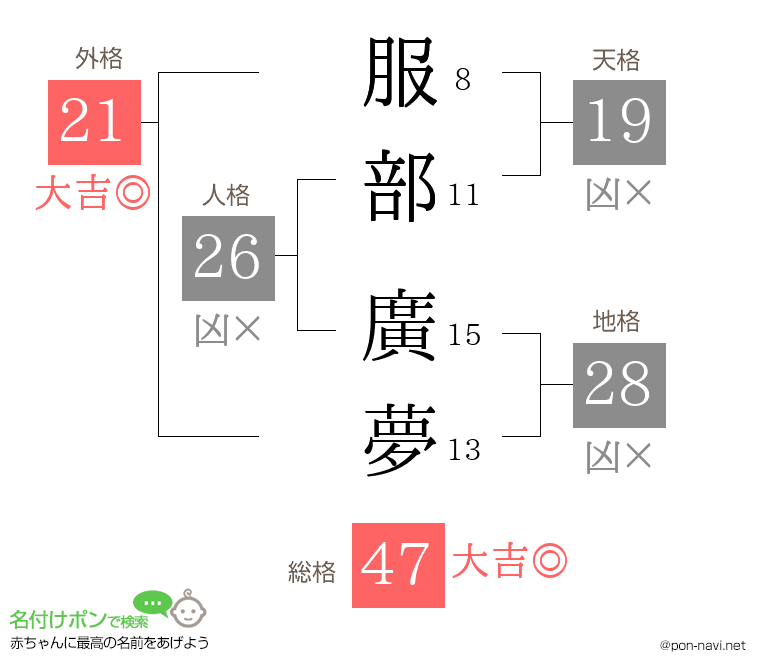 服部 廣夢さんの姓名判断結果