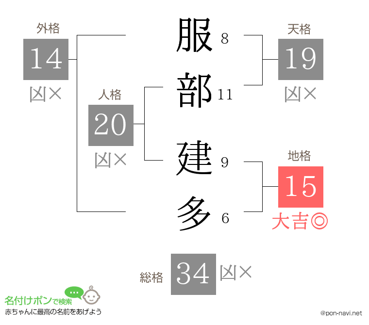 服部 建多さんの姓名判断結果