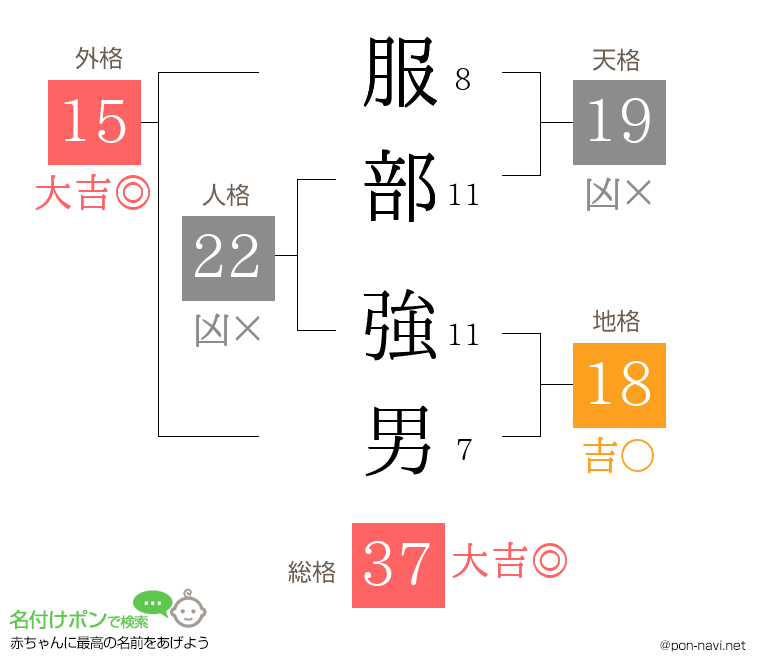 服部 強男さんの姓名判断結果