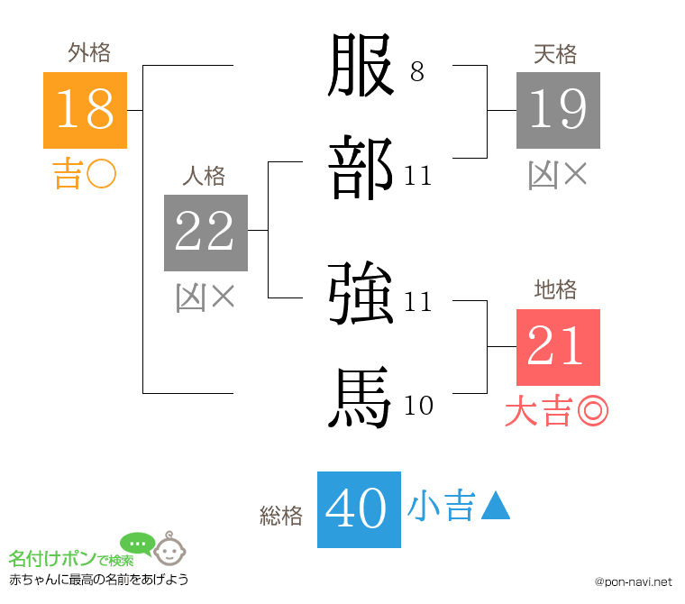 服部 強馬さんの姓名判断結果