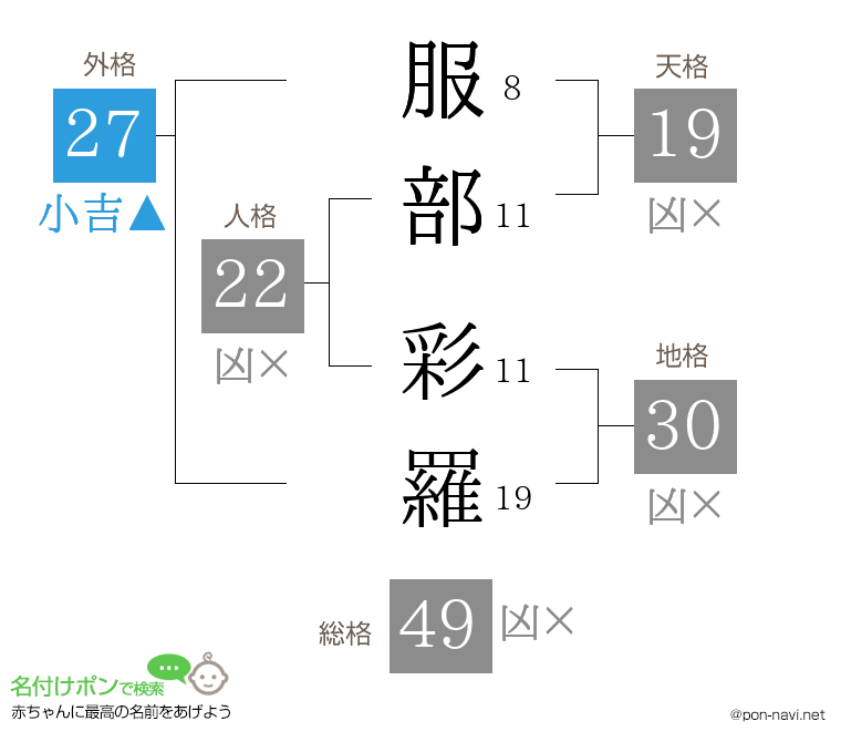 服部 彩羅さんの姓名判断結果
