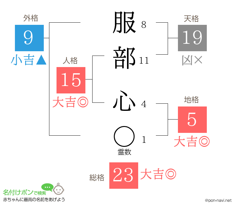 服部 心さんの姓名判断結果