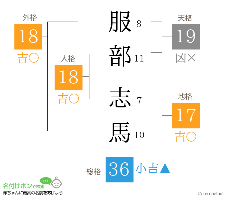 服部 志馬さんの姓名判断結果