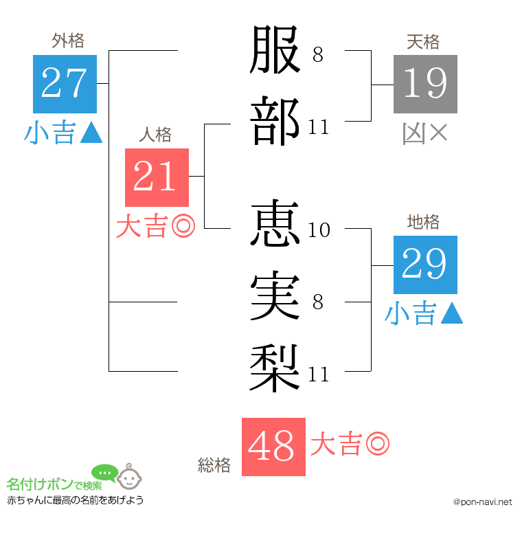 服部 恵実梨さんの姓名判断結果